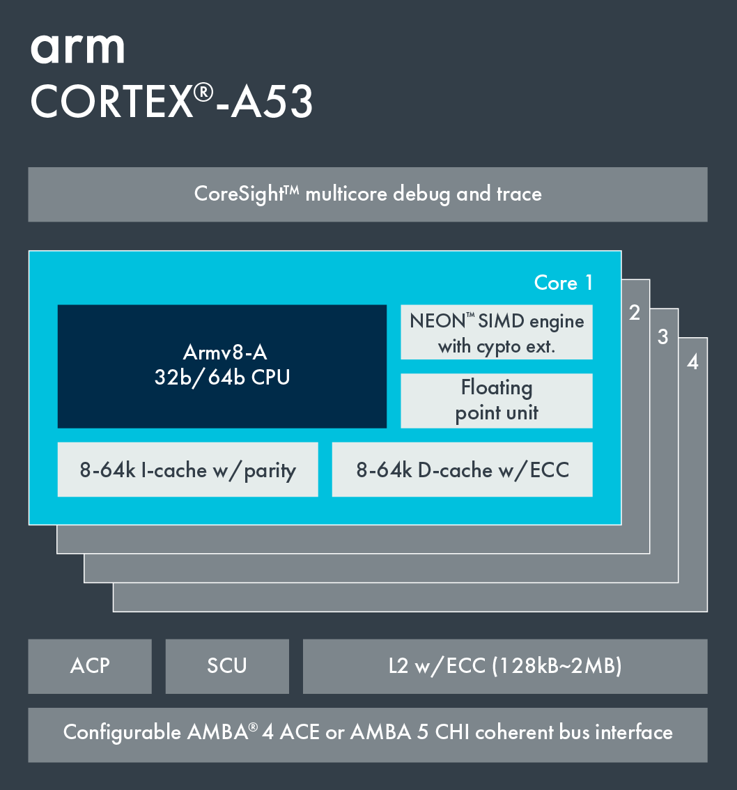 Information on Cortex-A53.